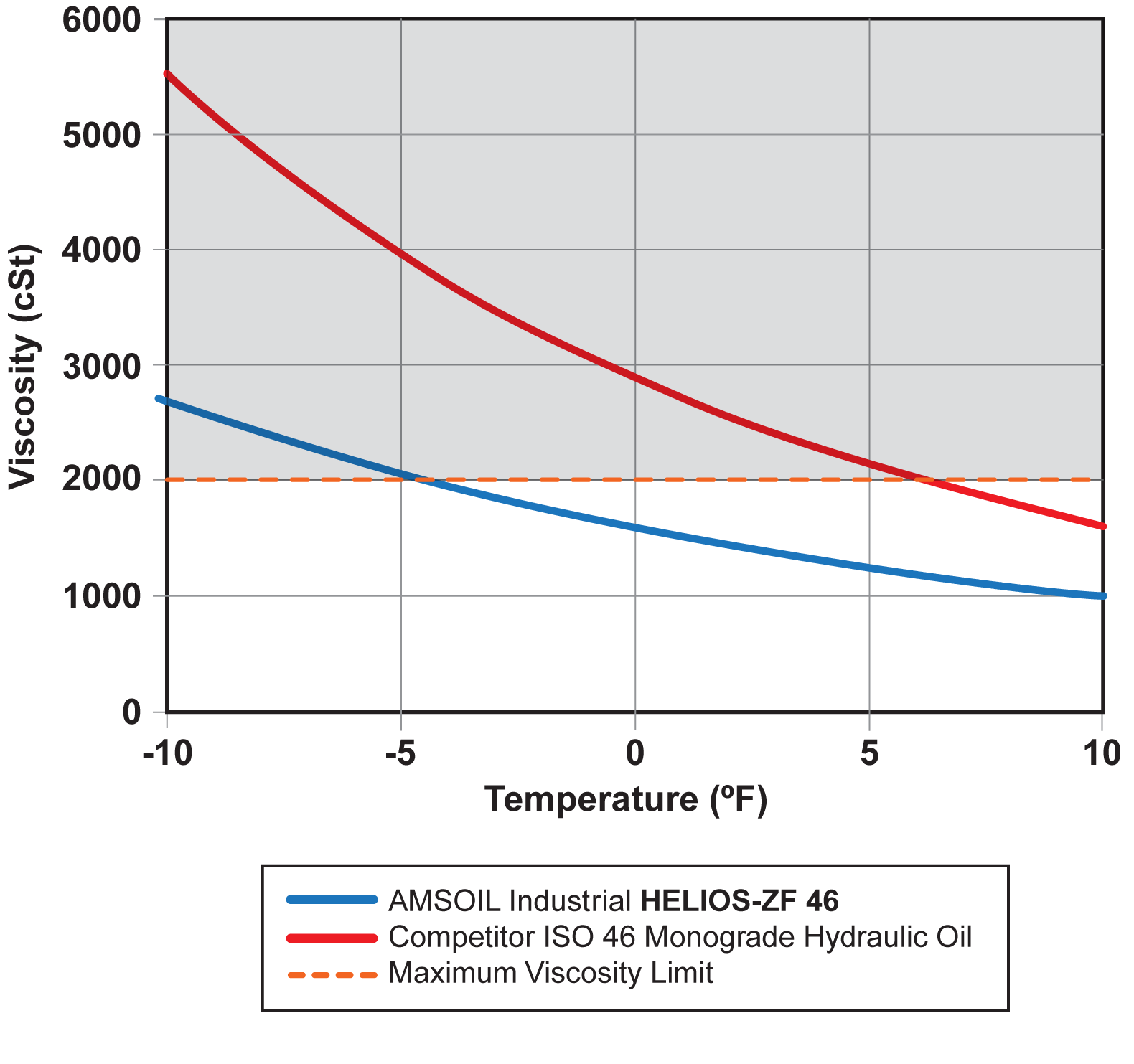 Graph of Cold-Start Temperature of AMSOIL Industrial HELIOS-ZF 46 vs Competitor ISO 46 Monograde Hydraulic Oil