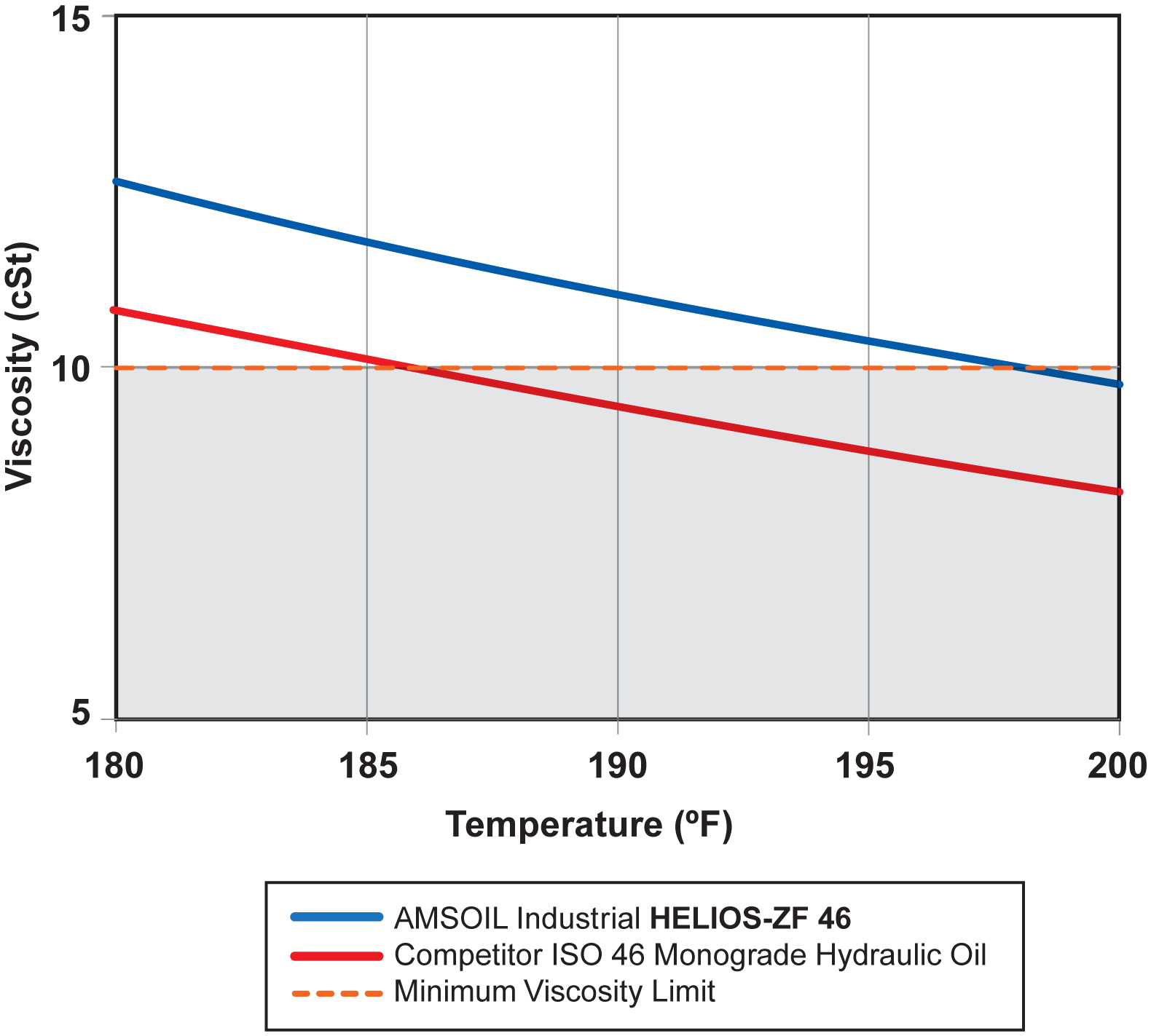 Graph of Operating Temperature of AMSOIL Industrial HELIOS-ZF 46 vs Competitor ISO 46 Monograde Hydraulic Oil
