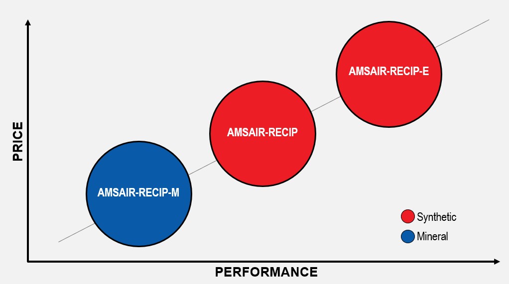Price vs. performance curve chart for AMSOIL Industrial compressor oils. AMSAIR-RECIP-M (Mineral) is at the lowest point of both Performance and price, AMSAIR-RECIP (Synthetic) is in the center of Performance and Price, and AMSAIR-RECIP-E (Synthetic) is at the highest point for both Performance and Price.