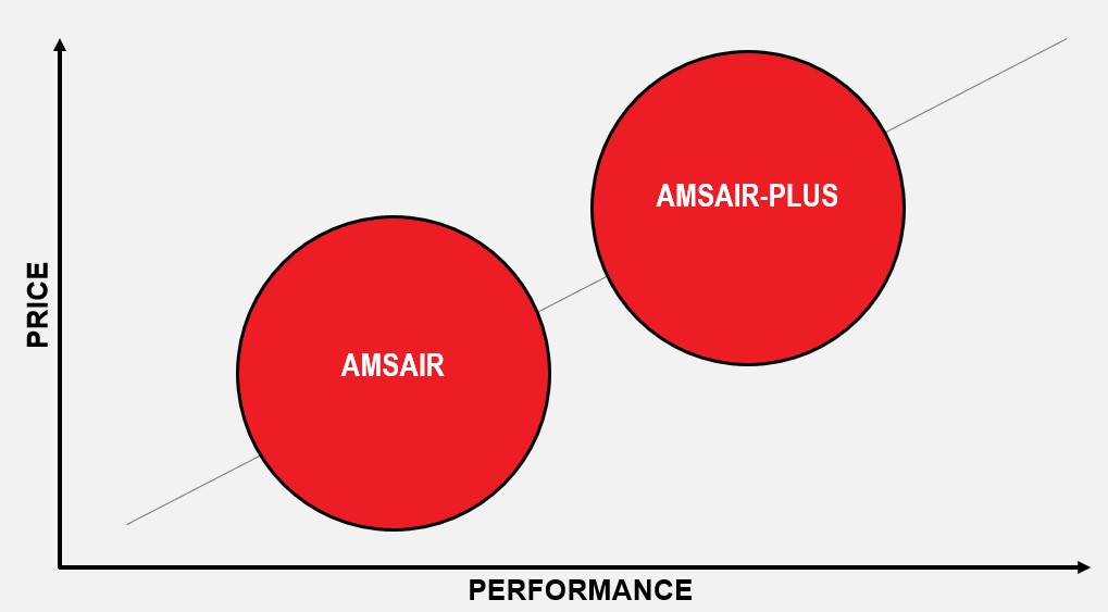 Comparison chart displaying that AMSAIR-PLUS is higher performance and price compared to AMSAIR.
