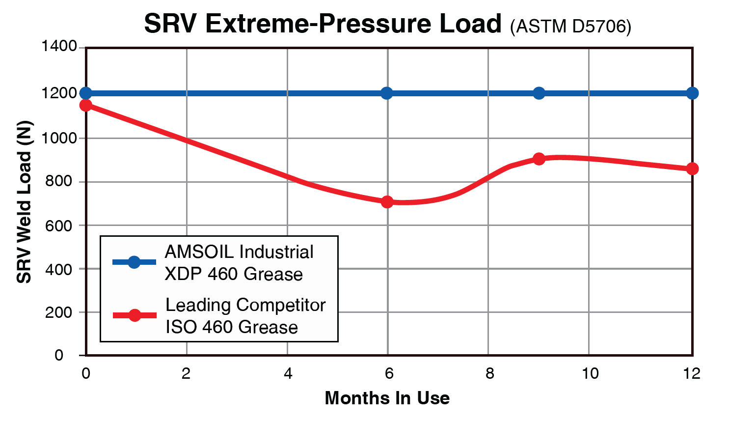 Graph of SRV Extreme-Pressure Load (ASTM D5706)