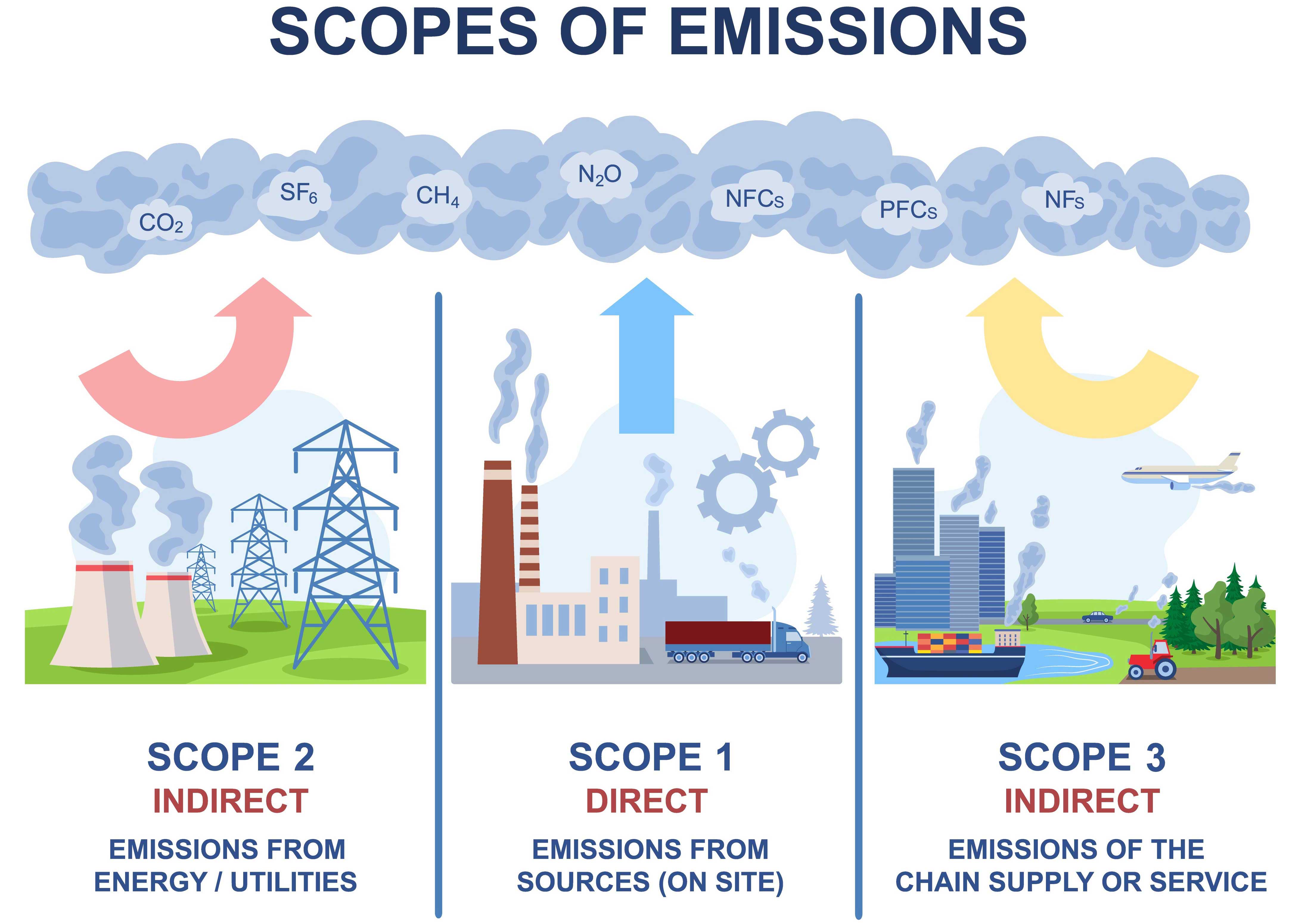 Scopes of Emissions. Scope 1: Direct. Emissions from sources (on site). Scope 2: Indirect. Emissions from energy/utilities. Scope 3: Indirect. Emissions of the chain supply or service.