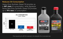 Synthetic Diesel Oil reduces oil consumption