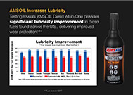 AMSOIL improves lubricity.