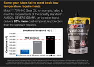 AMSOIL delivers more cold-temperature protection. AMSOIL delivers more cold-temperature protection.