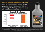 L'huile AMSOIL résiste à la dégradation de la viscosité.