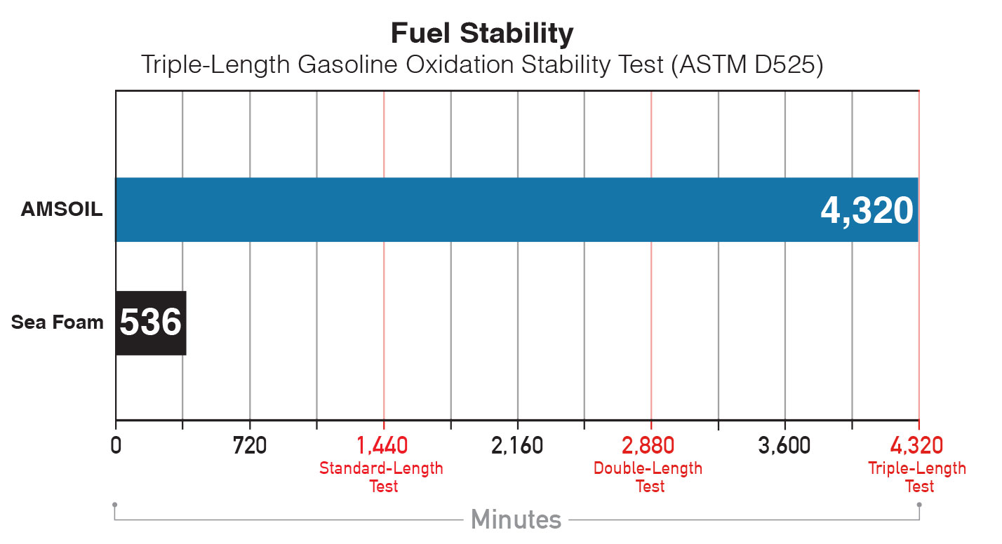 Fuel Stability Triple-Length Gasoline Oxidation Stability Test (ASTM D525). Note: Standard-length test is 1,440 minutes.