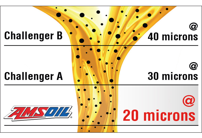 Challenger B @ 40 microns, Challengar A @ 30 microns, AMSOIL @ 20 microns