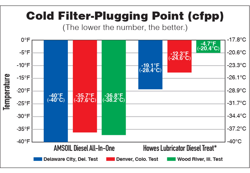 Open Cold Filter-Plugging Point (CFPP) (The Lower the Number, the Better)