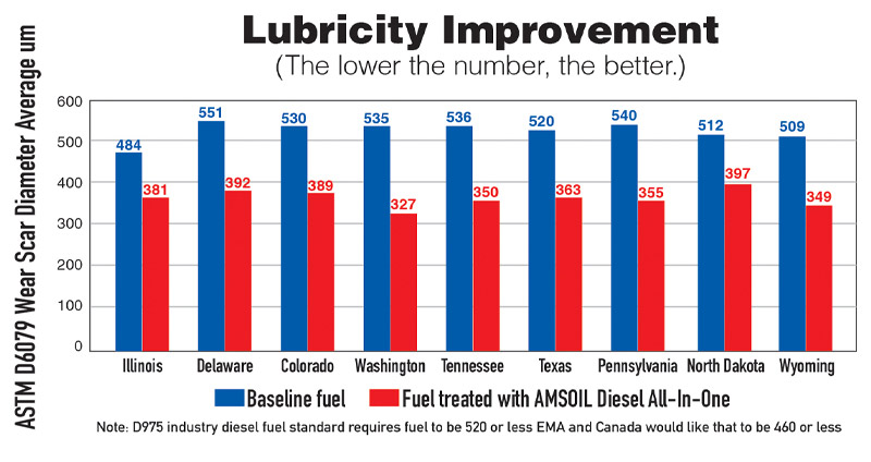 Lubricity Improvement (The lower the number, the better)