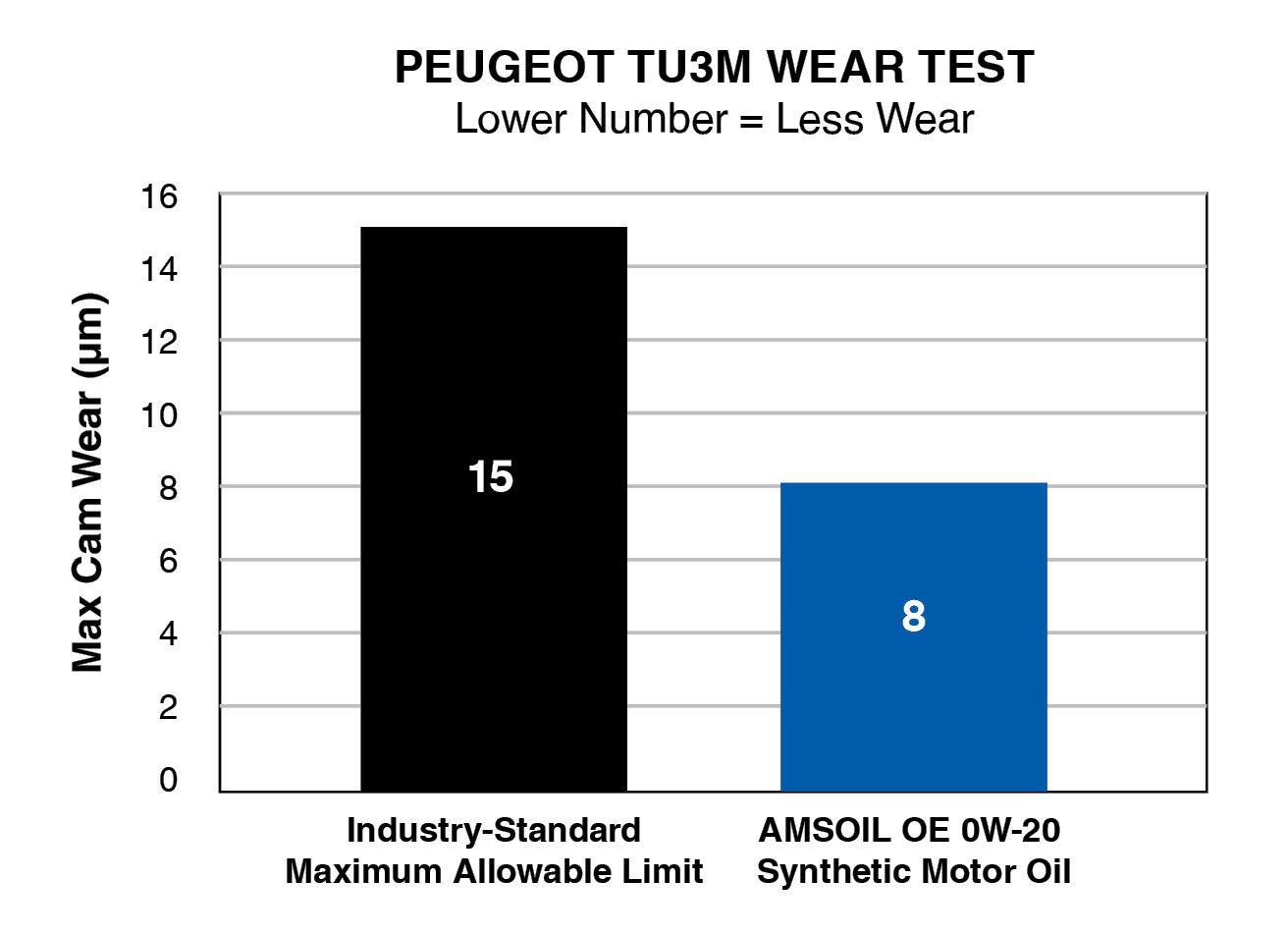 Peugeot TU3M Wear Test (Lower Number = Less Wear)