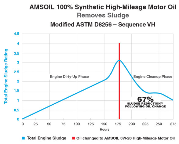 Graph of AMSOIL 100% Synthetic High-Mileage Motor Oil Reduces Sludge