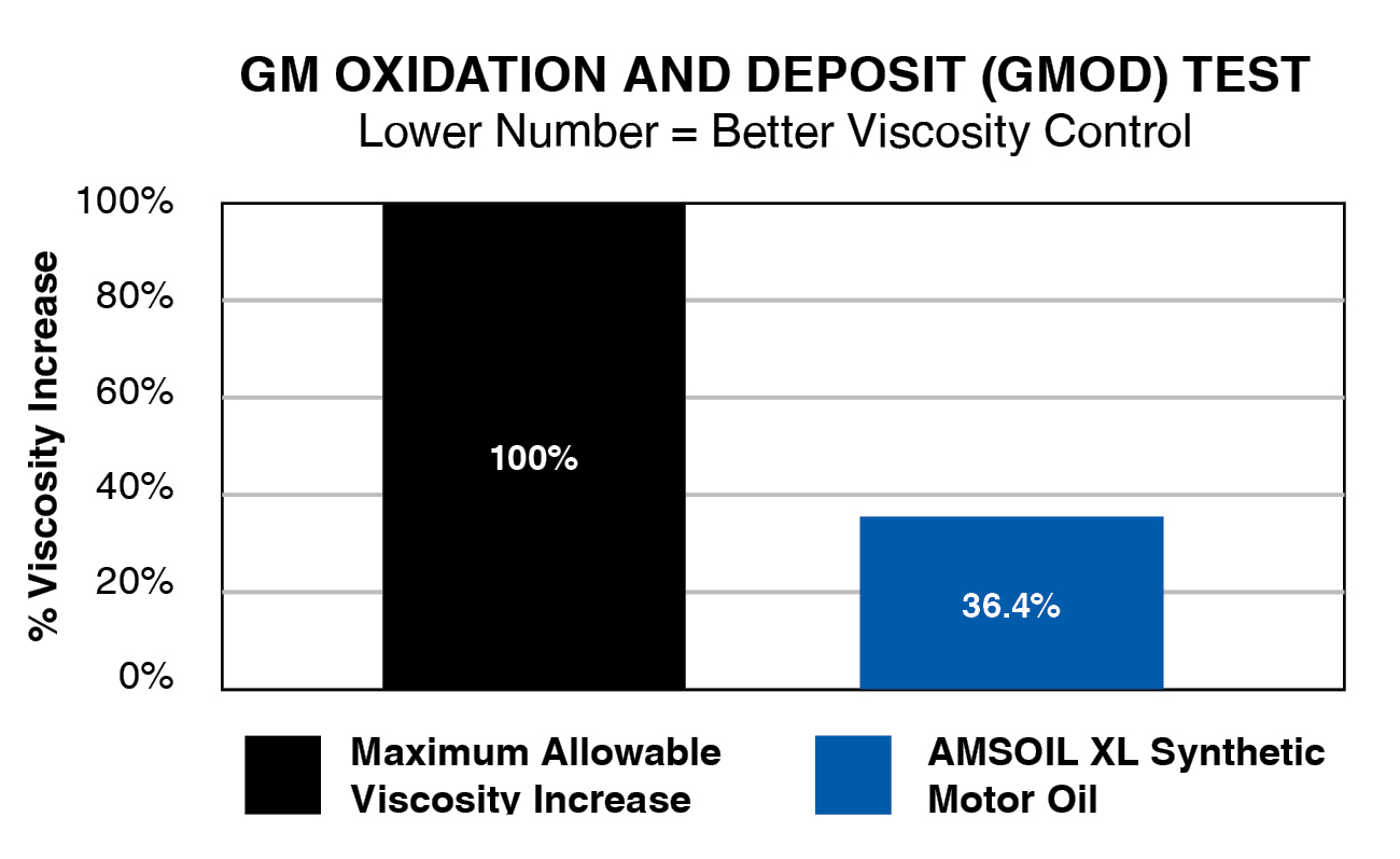 GM Oxidation and Deposit (GMOD) Test (Lower Number = Better Viscosity Control)