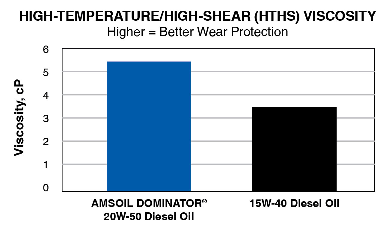 High-Temperature/High-Shear (HTHS) Viscosity (Higher = Better Wear Protection)