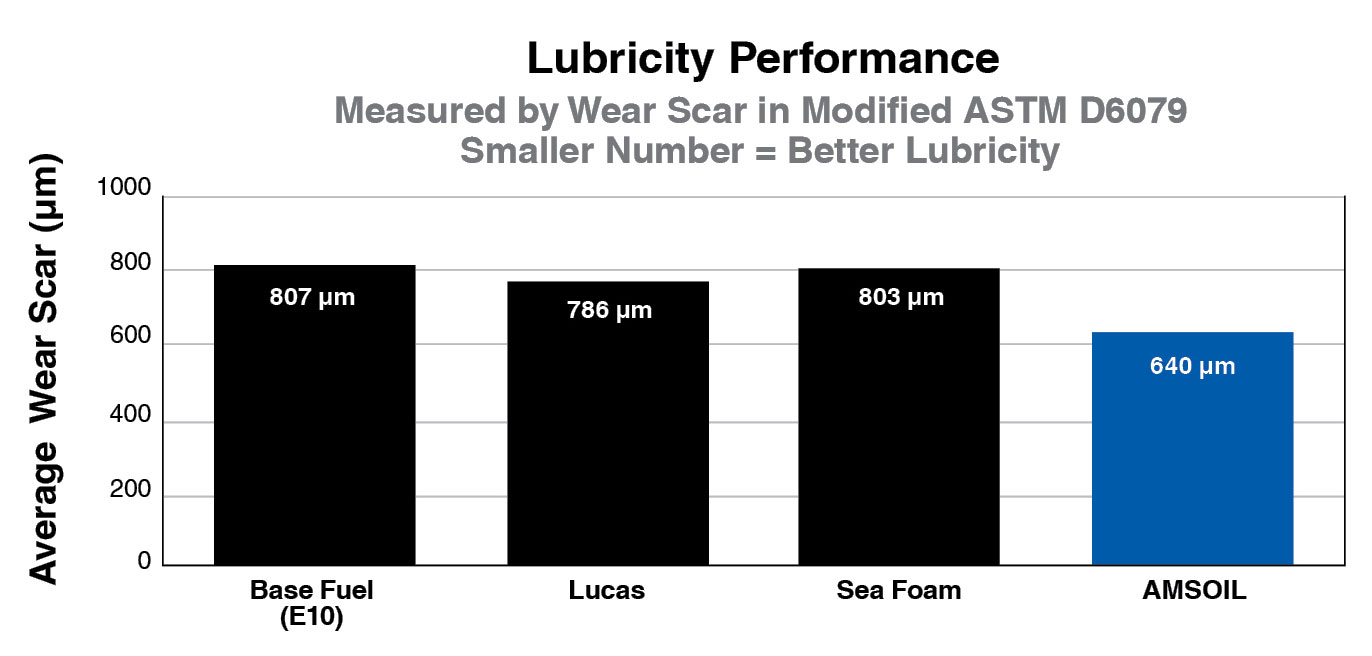 Lubricity Performance (Measured by Wear Scar in Modified ASTM D6079, Smaller Number = Better Lubricity)