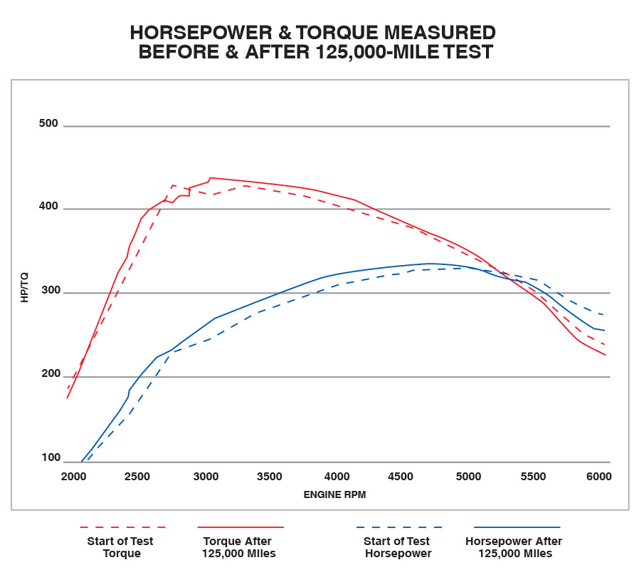 Graph of Signature Series Preserves Horsepower & Torque