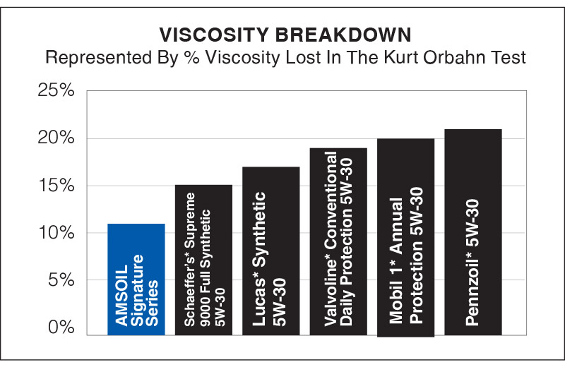 Viscocity Breakdown Represented by % Viscosity Lost in the Kirt Orbahn Test