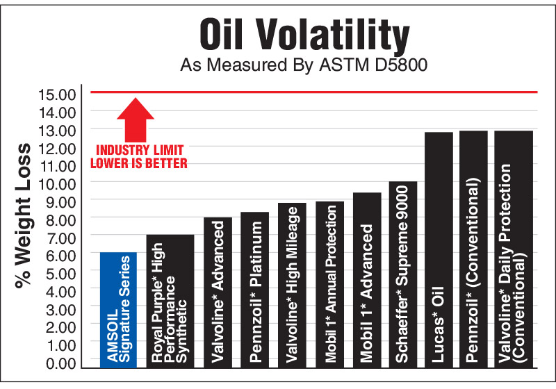 Oil Volatility As Measured By ASTM D5800