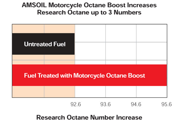 Motorcycle Octane Booster | AMSOIL UK - Old Hall Performance