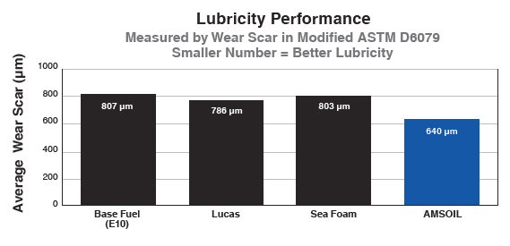 Lubricity Performance Graph