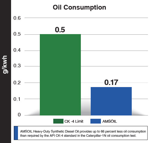 Consumo de aceite