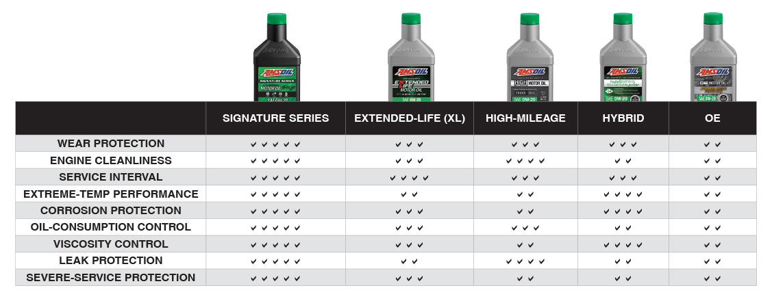 Compare Motor Oil