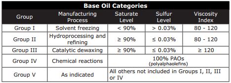 Base Oil Chart