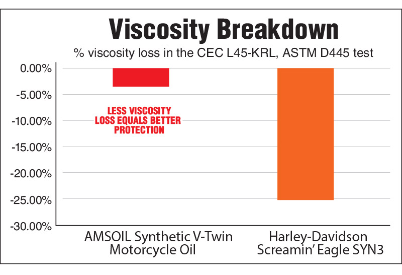 AMSOIL resists viscosity breakdown six times better than Harley-Davidson SYN3* for improved protection against compensator and transmission gear wear.