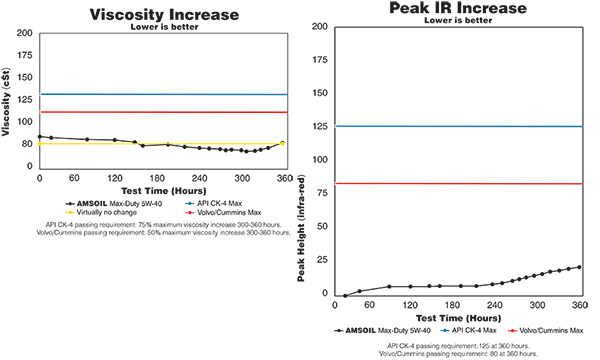 Viscosity increase Graph