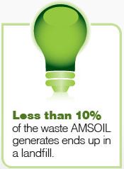 Less than 10% of the waste AMSOIL generates ends up in a landfill
