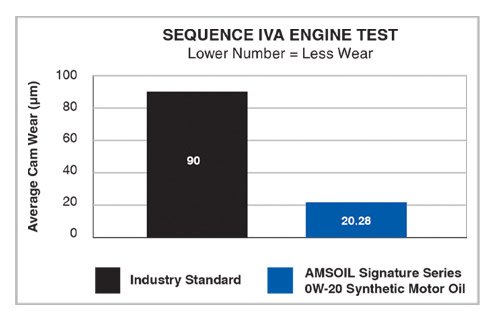 Sequence IVA Engine Test