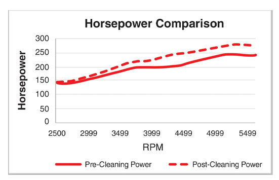 Horsepower Comparison