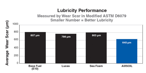 Lubricity Performance