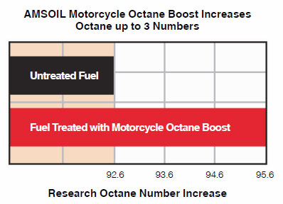 Octane Boost